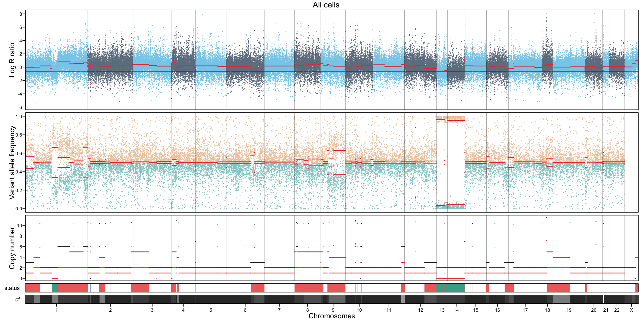 CNA profile - all cells