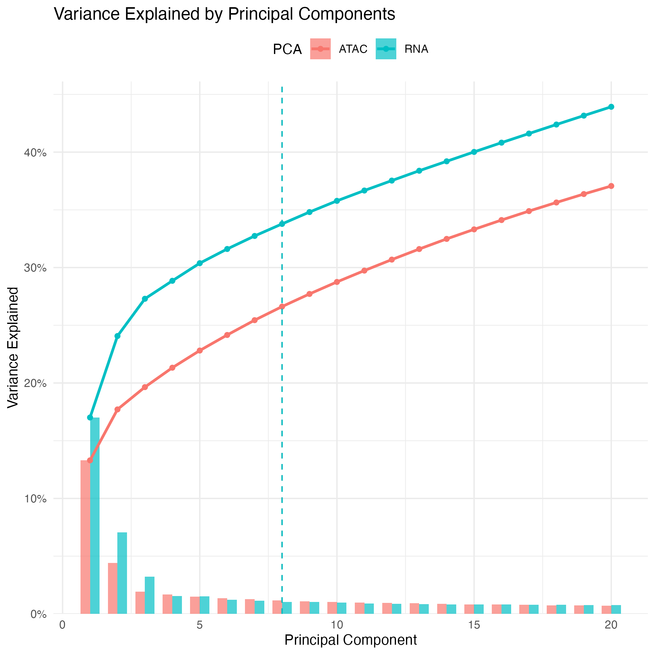 Variance Explained by Principal Components