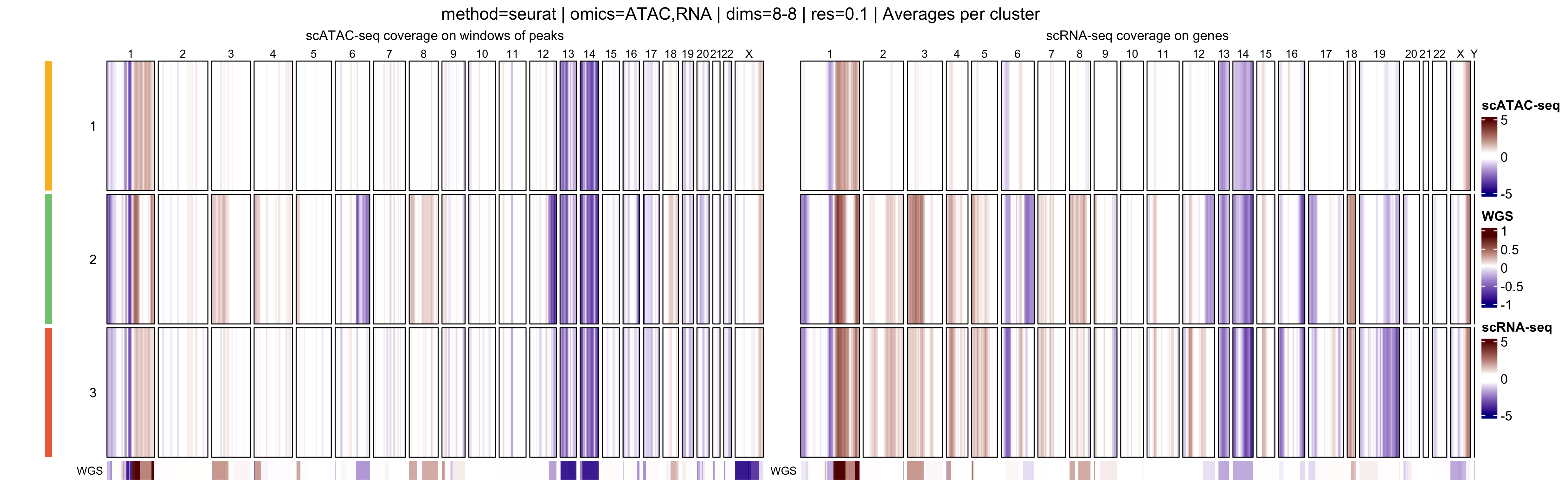 Heatmap of log R ratios averages per cluster - res 0.1