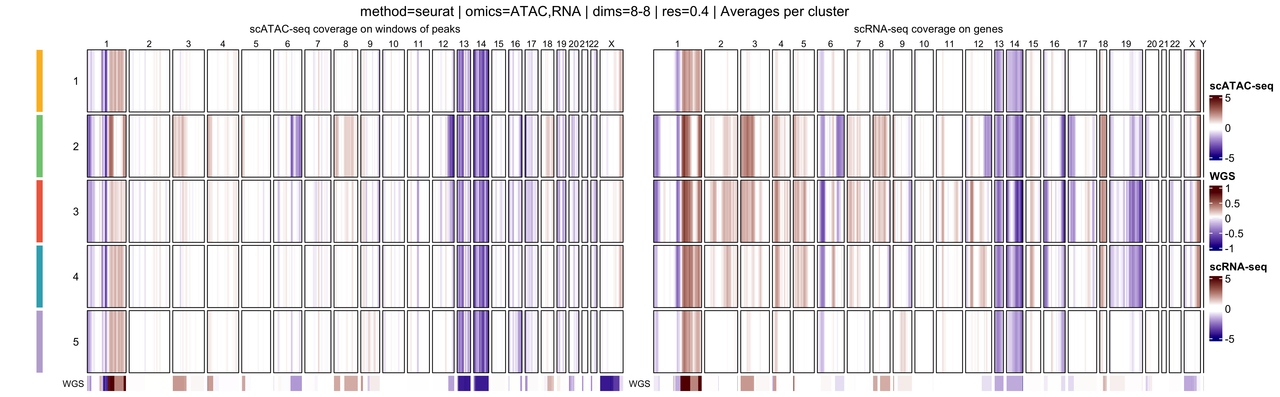 Heatmap of log R ratios averages per cluster - res 0.4