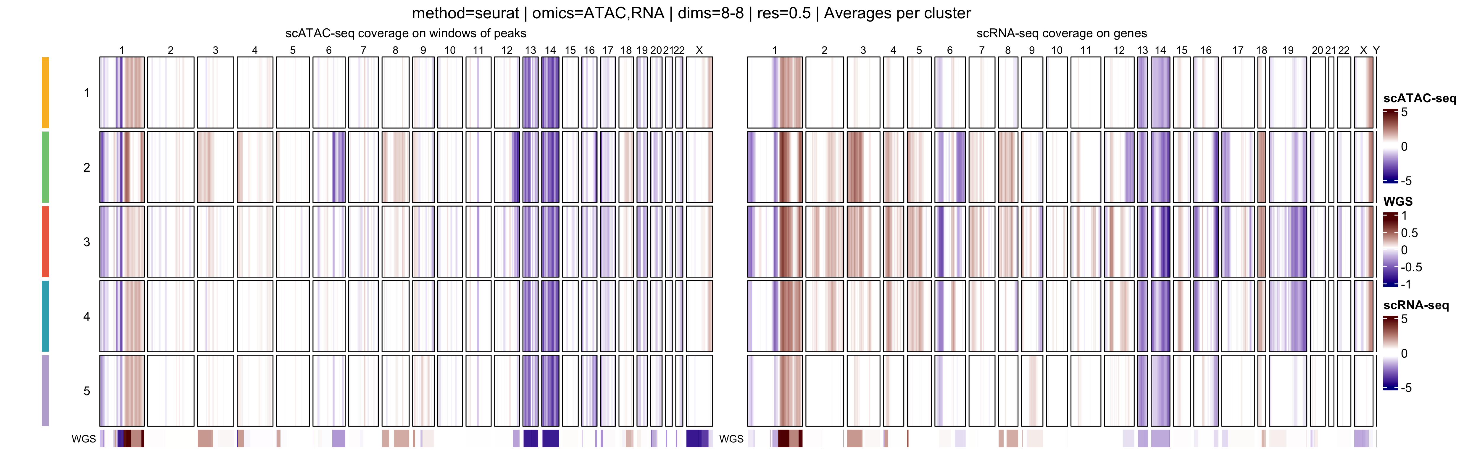 Heatmap of log R ratios averages per cluster - res 0.5