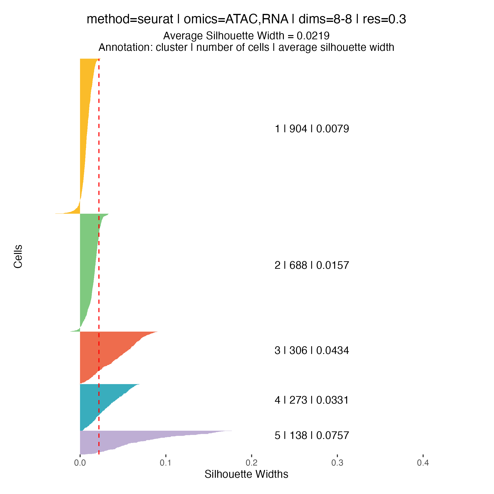 Silhouette plot - res 0.3